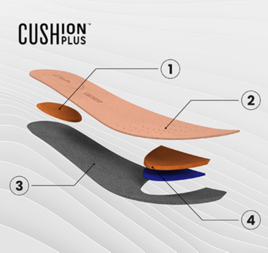 Annotated image showing the several layers of the Cushion Plus footbed.
