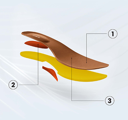 Annotated image showing the several layers of the Ultimate Comfort technology footbed.